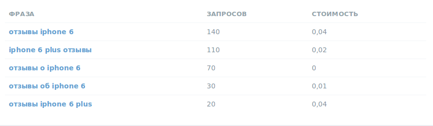 Семантическое ядро для відгуків скрін