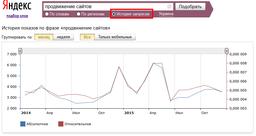 Yandex Wordstat історія зхапросов