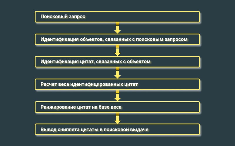 схема роботи алгоритму пошуку цитат 