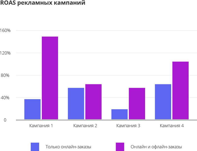 roas рекламних кампаній