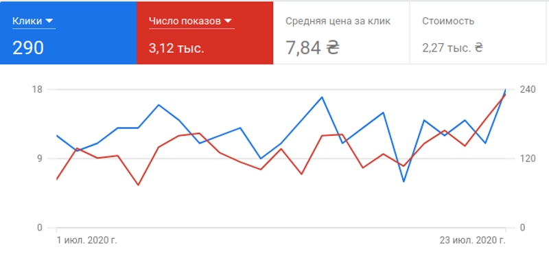 пошукова реклама 