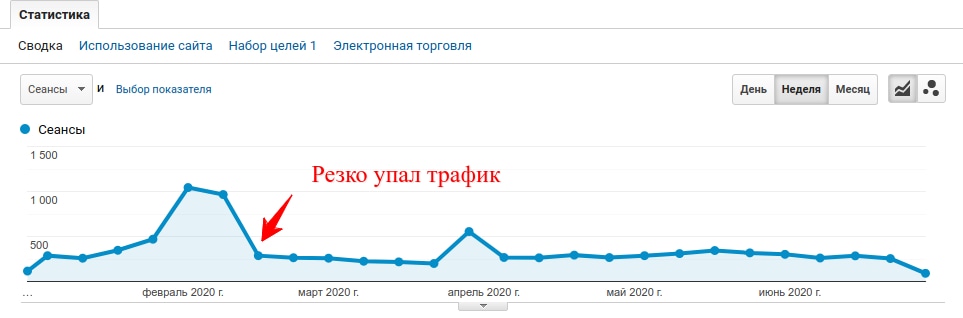 що робити якщо впав трафік